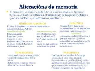 Alteracións da memoriaAlteracións da memoria
 O mecanismo da memoria pode fallar en relación a algún dos 3 procesos
básicos que mantén: codificación, almacenamento ou recuperación, debido a
procesos fisiolóxicos, neurolóxicos ou psicolóxicos.
SINDROME AMNÉSICO
Produce deficít global e permanente da memoria sen
deterioro intelectual. Pode ser:
Amnesia retrógrada Amnesia anterógrada
Incapacidade para Imposibilidade de trans-
Recordar o pasado ferir recordos da MCP a
(minutos ou anos) MLP, aínda que esta está
Lesión no Diéncefalo e atrofia intacta.
do lóbulo frontal. S. Korsakof, Lesión no hipocampo ou
lesión ou dieta pobre. nos lóbulos temporais
DEMENCIA
Produce deficít da memoria
acompañado de declive das funcións
intelectuais e deterioro cerebral.
Alzheimer:
A diferencia fundamental respecto a
perda de memoria e que nesta
enfermidade vai asociada á perda do
control executivo e memoria
procedimental.
HIPERMNESIA
Aumento do recordo ou recuperación
de recordos esquecidos de forma
súbita.
Relaciónase con traumas, hipnose,
febre alta ou cercanía da morte
PARAMNESIA
Deformación dos recordos, de forma que
acontecementos que están sucedendo
lémbranse como xa pasados (dejá vu) ou nos
que situación xa vividas non se recoñecen máis
que como situacións novidosas (jamais vú).
Frecuentes nos delirios ou esquizofrenias.
 