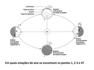 1
2
3
4
Em quais estações do ano se encontram os pontos 1, 2 3 e 4?
 