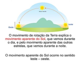 O movimento de rotação da Terra explica o
movimento aparente do Sol, que vemos durante
o dia, e pelo movimento aparente das outras
estrelas, que vemos durante a noite.
O movimento aparente do Sol ocorre no sentido
leste – oeste.
Leste
Oeste
 