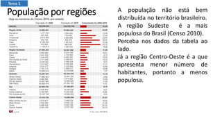 A população não está bem
distribuída no território brasileiro.
A região Sudeste é a mais
populosa do Brasil (Censo 2010).
Perceba nos dados da tabela ao
lado.
Já a região Centro-Oeste é a que
apresenta menor número de
habitantes, portanto a menos
populosa.
População por regiões
Tema 1
 