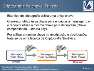 Mensagem
(Texto Plano)
Criptografia de chave PrivadaCriptografia de chave Privada
Este tipo de criptografia utiliza uma única chave.
O emissor utiliza essa chave para encriptar a mensagem, e
o receptor utiliza a mesma chave para decriptá-la (chave
compartilhada – shared key).
Por utilizar a mesma chave na encriptação e decriptação,
trata-se de uma técnica de Criptografia Simétrica.
Faculdade de Tecnologia do Amapá - META
Curso de Tecnologia em Redes de Computadores - juan@meta.edu.br Página 15
Mensagem
(Texto Plano)
Mensagem
(Texto Encriptado)
Chave
Privada
Chave
Privada
Emissor Receptor
 