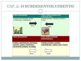 Muitos dos países subdesenvolvidos, apesar de serem industrializados apresenta um quadro de grande dependência externa econômica, agravada sobretudo pela necessidade de acesso a novas tecnologias e o aumento da dívida externa
