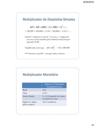 20/04/2015
14
Multiplicador de Depósitos Simples
= 100,000 + 100,000(1 – 0.10) + 100,000(1 – 0.10)2 + …
Onde D = depósitos à vista, R = reservas, r = alíquota de
reservas a serem mantidas pelas instituições bancárias por
imposição do BC
Simplificando, temos que = R$ 1.000.000
***Assumiu-se que RE = zero para todos os bancos
...)1()1( 2
 rRrRRD
r
RD
1

Multiplicador Monetário
Alíquota de Depósitos
Compulsórios (r)
Brasil 0,44
China 0,165
Estados Unidos 0 – 0,10 (depende do volume
de depósitos à vista)
Inglaterra e alguns
países europeus
Não é mandatório
 