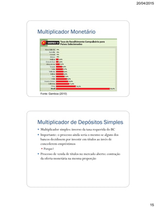 20/04/2015
15
Multiplicador Monetário
Fonte: Gamboa (2010)
Multiplicador de Depósitos Simples
 Multiplicador simples: inverso da taxa requerida do BC
 Importante: o processo ainda seria o mesmo se alguns dos
bancos decidissem por investir em títulos ao invés de
concederem empréstimos
 Porque?
 Processo de venda de títulos no mercado aberto: contração
da oferta monetária na mesma proporção
 
