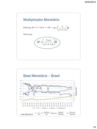 20/04/2015
18
Multiplicador Monetário
Dado que M = C + D, C = c*D e
Temos que
B
erc
D 







1
B
erc
c
M 








1
Base Monetária – Brasil
Fonte: BCB (2015) 1M
C
C 
1M
DepVista
D 
DepVista
Encaixes
CXBan cos
DepVista
servas
R
Re

0
0.2
0.4
0.6
0.8
1
1.2
1.4
1.6
1.8
2
0
0.1
0.2
0.3
0.4
0.5
0.6
0.7
0.8
jan/92
jan/93
jan/94
jan/95
jan/96
jan/97
jan/98
jan/99
jan/00
jan/01
jan/02
jan/03
jan/04
jan/05
jan/06
jan/07
jan/08
jan/09
jan/10
jan/11
jan/12
jan/13
jan/14
Multiplicador
C D CXBancos Rbancos Multiplicador
 