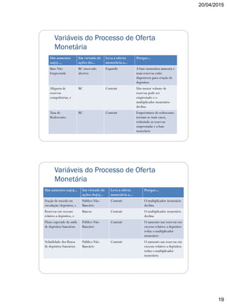 20/04/2015
19
Variáveis do Processo de Oferta
Monetária
Um aumento
na(s) ...
Em virtude de
ações do...
Leva a oferta
monetária a...
Porque...
Base Não-
Emprestada
BC (mercado
aberto)
Expandir A base monetária aumenta e
mais reservas estão
disponíveis para criação de
depósitos
Alíquota de
reservas
compulsórias, r
BC Contrair Um menor volume de
reservas pode ser
emprestado e o
multiplicador monetário
declina
Taxa de
Redesconto
BC Contrair Empréstimos de redesconto
tornam-se mais caros,
reduzindo as reservas
emprestadas e a base
monetária
Variáveis do Processo de Oferta
Monetária
Um aumento na(s)... Em virtude de
ações do(s)...
Leva a oferta
monetária a...
Porque...
Fração de moeda em
circulação/depósitos, c
Público Não-
Bancário
Contrair O multiplicador monetário
declina
Reservas em excesso
relativo a depósitos, e
Bancos Contrair O multiplicador monetário
declina
Fluxo esperado de saída
de depósitos bancários
Público Não-
Bancário
Contrair O aumento nas reservas em
excesso relativo a depósitos
reduz o multiplicador
monetário
Volatilidade dos fluxos
de depósitos bancários
Público Não-
Bancário
Contrair O aumento nas reservas em
excesso relativo a depósitos
reduz o multiplicador
monetário
 
