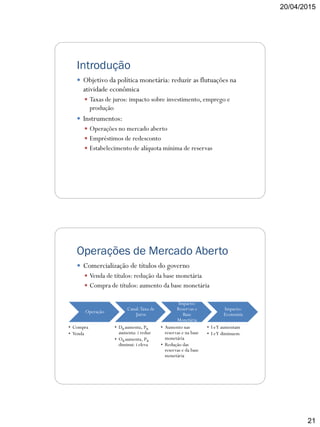 20/04/2015
21
Introdução
 Objetivo da política monetária: reduzir as flutuações na
atividade econômica
 Taxas de juros: impacto sobre investimento, emprego e
produção
 Instrumentos:
 Operações no mercado aberto
 Empréstimos de redesconto
 Estabelecimento de alíquota mínima de reservas
Operações de Mercado Aberto
 Comercialização de títulos do governo
 Venda de títulos: redução da base monetária
 Compra de títulos: aumento da base monetária
Operação
• Compra
• Venda
Canal:Taxa de
Juros
• DB aumenta, PB
aumenta: i reduz
• OB aumenta, PB
diminui: i eleva
Impacto:
Reservas e
Base
Monetária
• Aumento nas
reservas e na base
monetária
• Redução das
reservas e da base
monetária
Impacto:
Economia
• I eY aumentam
• I eY diminuem
 