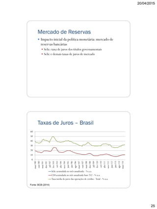 20/04/2015
25
Mercado de Reservas
 Impacto inicial da política monetária: mercado de
reservas bancárias
 Selic: taxa de juros dos títulos governamentais
 Selic e demais taxas de juros de mercado
Taxas de Juros – Brasil
Fonte: BCB (2014)
0
10
20
30
40
50
60
mar/00
out/00
mai/01
dez/01
jul/02
fev/03
set/03
abr/04
nov/04
jun/05
jan/06
ago/06
mar/07
out/07
mai/08
dez/08
jul/09
fev/10
set/10
abr/11
nov/11
jun/12
jan/13
ago/13
mar/14
Selic acumulada no mês anualizada - % a.a.
CDI acumulada no mês anualizada base 252 - % a.a.
Taxa média de juros das operações de crédito -Total - % a.a.
 