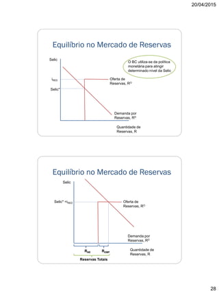 20/04/2015
28
Equilíbrio no Mercado de Reservas
Quantidade de
Reservas, R
Selic
Oferta de
Reservas, RO
O BC utiliza-se da política
monetária para atingir
determinado nível da Selic
iRED
Demanda por
Reservas, RD
Selic*
Equilíbrio no Mercado de Reservas
Quantidade de
Reservas, R
Selic
Oferta de
Reservas, RO
Selic* =iRED
Demanda por
Reservas, RD
RNE REMP
Reservas Totais
 