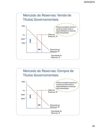 20/04/2015
29
Mercado de Reservas: Venda de
Títulos Governamentais
Quantidade de
Reservas, R
Selic
Oferta de
Reservas, RO
Política monetária restritiva:
venda de títulos reduz a
disponibilidade de reservas
não-emprestadas
iRED
Demanda por
Reservas, RD
Selic**
Selic*
Mercado de Reservas: Compra de
Títulos Governamentais
Quantidade de
Reservas, R
Selic
Oferta de
Reservas, RO
Política monetária expansiva:
compra de títulos eleva a
disponibilidade de reservas
não-emprestadas
iRED
Demanda por
Reservas, RD
Selic*
Selic**
 