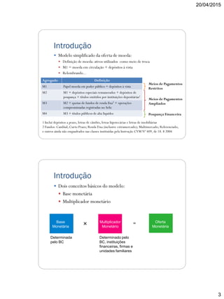 20/04/2015
3
Introdução
 Modelo simplificado da oferta de moeda:
 Definição de moeda: ativos utilizados como meio de troca
 M1 = moeda em circulação + depósitos à vista
 Relembrando...
Agregado Definição
M1 Papel moeda em poder público + depósitos à vista
M2 M1 + depósitos especiais remunerados + depósitos de
poupança + títulos emitidos por instituições depositárias1
M3 M2 + quotas de fundos de renda fixa2 + operações
compromissadas registradas no Selic
M4 M3 + títulos públicos de alta liquidez
Meios de Pagamentos
Restritos
Meios de Pagamentos
Ampliados
Poupança Financeira
1 Inclui depósitos a prazo, letras de câmbio, letras hipotecárias e letras de imobiliárias
2 Fundos: Cambial; Curto Prazo; Renda Fixa (inclusive extramercado); Multimercado; Referenciado;
e outros ainda não enquadrados nas classes instituídas pela Instrução CVM Nº 409, de 18. 8 2004
Introdução
 Dois conceitos básicos do modelo:
 Base monetária
 Multiplicador monetário
Base
Monetária
Multiplicador
Monetário
Oferta
Monetária
Determinada
pelo BC
Determinado pelo
BC, instituições
financeiras, firmas e
unidades familiares
 