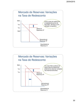 20/04/2015
30
Mercado de Reservas: Variações
na Taxa de Redesconto
Quantidade de
Reservas, R
Selic
Oferta de
Reservas, RO
Como a taxa de redesconto
é estabelecida acima da
taxa Selic, não leva a uma
variação no equilíbrio
iRED
Demanda por
Reservas, RD
Selic*
iRED’
Mercado de Reservas: Variações
na Taxa de Redesconto
Quantidade de
Reservas, R
Selic
Oferta de
Reservas, RO
iRED
Demanda por
Reservas, RD
iRED’
Se a taxa Selic pudesse ser
igual à taxa de redesconto,
poderíamos observar variações
nas reservas bancárias
 