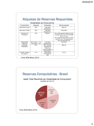 20/04/2015
5
Alíquotas de Reservas Requeridas
Fonte: BCB (Março 2014)
Reservas Compulsórias - Brasil
Fonte: BCB (Março 2014)
 