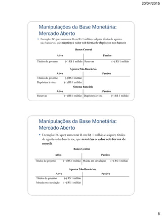 20/04/2015
8
Manipulações da Base Monetária:
Mercado Aberto
 Exemplo: BC quer aumentar B em R$ 1 milhão e adquire títulos de agentes
não-bancários, que mantém o valor sob forma de depósitos nos bancos
Agentes Não-Bancários
Ativo Passivo
Títulos do governo (-) R$ 1 milhão
Depósitos à vista (+) R$ 1 milhão
Banco Central
Ativo Passivo
Títulos do governo (+) R$ 1 milhão Reservas (+) R$ 1 milhão
Sistema Bancário
Ativo Passivo
Reservas (+) R$ 1 milhão Depósitos à vista (+) R$ 1 milhão
Manipulações da Base Monetária:
Mercado Aberto
 Exemplo: BC quer aumentar B em R$ 1 milhão e adquire títulos
de agentes não-bancários, que mantêm o valor sob forma de
moeda
Agentes Não-Bancários
Ativo Passivo
Títulos do governo (-) R$ 1 milhão
Moeda em circulação (+) R$ 1 milhão
Banco Central
Ativo Passivo
Títulos do governo (+) R$ 1 milhão Moeda em circulação (+) R$ 1 milhão
 
