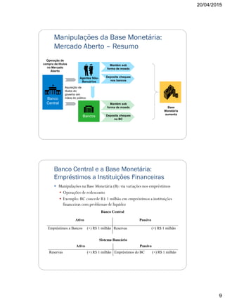 20/04/2015
9
Manipulações da Base Monetária:
Mercado Aberto – Resumo
Banco
Central
Bancos
Agentes Não-
Bancários
Mantém sob
forma de moeda
Deposita cheques
nos bancos
Mantém sob
forma de moeda
Deposita cheques
no BC
Aquisição de
títulos do
governo em
mãos do público
Operação de
compra de títulos
no Mercado
Aberto
Base
Monetária
aumenta
Banco Central e a Base Monetária:
Empréstimos a Instituições Financeiras
 Manipulações na Base Monetária (B): via variações nos empréstimos
 Operações de redesconto
 Exemplo: BC concede R$ 1 milhão em empréstimos a instituições
financeiras com problemas de liquidez
Sistema Bancário
Ativo Passivo
Reservas (+) R$ 1 milhão Empréstimos do BC (+) R$ 1 milhão
Banco Central
Ativo Passivo
Empréstimos a Bancos (+) R$ 1 milhão Reservas (+) R$ 1 milhão
 