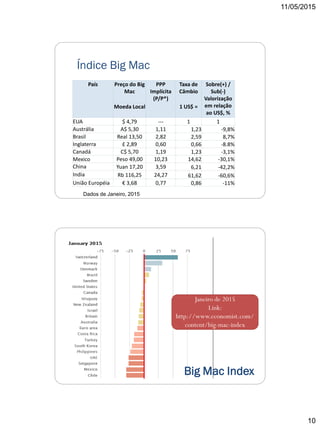 11/05/2015
10
País Preço do Big
Mac
PPP
Implícita
(P/P*)
Taxa de
Câmbio
Sobre(+) /
Sub(-)
Valorização
em relação
ao US$, %
Moeda Local 1 US$ =
EUA $ 4,79 --- 1 1
Austrália A$ 5,30 1,11 1,23 -9,8%
Brasil Real 13,50 2,82 2,59 8,7%
Inglaterra £ 2,89 0,60 0,66 -8.8%
Canadá C$ 5,70 1,19 1,23 -3,1%
Mexico Peso 49,00 10,23 14,62 -30,1%
China Yuan 17,20 3,59 6,21 -42,2%
India Rb 116,25 24,27 61,62 -60,6%
União Européia € 3,68 0,77 0,86 -11%
Dados de Janeiro, 2015
Índice Big Mac
Big Mac Index
Janeiro de 2015
Link:
http://www.economist.com/
content/big-mac-index
 