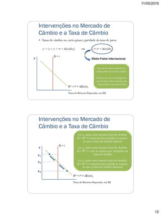 11/05/2015
12
Intervenções no Mercado de
Câmbio e a Taxa de Câmbio
 Taxas de câmbio no curto prazo: paridade da taxa de juros
(1 + i) = (1 + i* + ∆E(ε)/εt) ou i = i* + ∆E(ε)/εt
Efeito Fisher Internacionalε
Taxa de Retorno Esperada, em R$
R = i
R* = i* + ∆E(ε)/εt
Retorno de ativos domésticos:
independem da taxa de câmbio
Retorno de ativos estrangeiros:
taxa de juros internacional mais
a depreciação esperada do Real
Intervenções no Mercado de
Câmbio e a Taxa de Câmbio
ε
Taxa de Retorno Esperada, em R$
R = i
ε1
ε2
ε3
Em ε1: para uma mesma taxa de câmbio,
R > R* => somente faz sentido se espera-
se que a taxa de câmbio aprecie
Em ε2: para uma mesma taxa de câmbio,
R = R* => não se espera por variações na
taxa de câmbio
Em ε3: para uma mesma taxa de câmbio,
R < R* => somente faz sentido se espera-
se que a taxa de câmbio deprecie
R* = i* + ∆E(ε)/εt
 