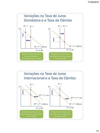 11/05/2015
13
Variações na Taxa de Juros
Doméstica e a Taxa de Câmbio
ε
Re, em R$
R = i
R* = i* + ∆E(ε)/εt
ε
R = i
R* = i* + ∆E(ε)/εt
R’ = i’
Re, em R$
R’ = i’
Redução da taxa de juros no
mercado doméstico:
depreciação da taxa de câmbio
Elevação da taxa de juros no
mercado doméstico: apreciação
da taxa de câmbio
Variações na Taxa de Juros
Internacional e a Taxa de Câmbio
ε
Re, em R$
R = i
R** = i** + ∆E(ε)/εt
ε
R = i
R* = i* + ∆E(ε)/εt
Re, em R$
Redução da taxa de juros no
mercado externo: apreciação da
taxa de câmbio
Elevação da taxa de juros no
mercado externo: depreciação
da taxa de câmbio
R** = i** + ∆ε/ε
R* = i* + ∆ε/ε
 