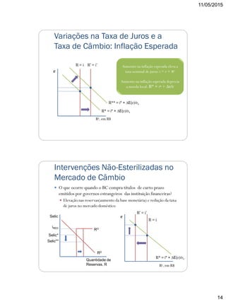 11/05/2015
14
Variações na Taxa de Juros e a
Taxa de Câmbio: Inflação Esperada
ε
R = i
R* = i* + ∆E(ε)/εt
Re, em R$
R’ = i’
R** = i* + ∆E(ε)/εt
Aumento na inflação esperada eleva a
taxa nominal de juros: i = r + πe
Aumento na inflação esperada deprecia
a moeda local: R* = i* + ∆ε/ε
Intervenções Não-Esterilizadas no
Mercado de Câmbio
 O que ocorre quando o BC compra títulos de curto prazo
emitidos por governos estrangeiros das instituição financeiras?
 Elevação nas reservas(aumento da base monetária) e redução da taxa
de juros no mercado doméstico
Quantidade de
Reservas, R
Selic
RO
iRED
RD
Selic*
Selic**
ε
Re, em R$
R = i
R* = i* + ∆E(ε)/εt
R’ = i’
 