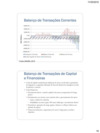 11/05/2015
18
Balanço de Transações Correntes
Fonte: BACEN, 2015
-100000.00
-80000.00
-60000.00
-40000.00
-20000.00
0.00
20000.00
40000.00
60000.00
US$Milhões
Transações Correntes Balança Comercial Balança de Serviços
Rendas Líquidas de Fatores Transferências
Balanço de Transações de Capital
e Financeiras
 Conta de Capital: transferências unilaterais de ativos envolvendo o patrimônio
de migrantes e a aquisição/alienação de bens não financeiros intangíveis (cessão
de patentes e marcas)
 Conta Financeira:
 Investimento direto: controle explícito dos ativos (compromisso de longo
prazo)
 Investimentos em carteira: sem controle sobre o gerenciamento dos ativos
 Ações e títulos de renda fixa
 Volatilidade excessiva: quase 30% mais volátil que o investimento direto!
 Derivativos: operações de swap, opções e futuros e os fluxos relativos aos
prêmios de opções
 Outros investimentos: empréstimos de curto e longo prazo, moedas e
depósitos
 