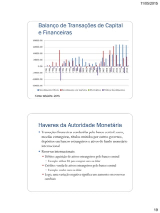 11/05/2015
19
Balanço de Transações de Capital
e Financeiras
-60000.00
-40000.00
-20000.00
0.00
20000.00
40000.00
60000.00
80000.00
1990
1991
1992
1993
1994
1995
1996
1997
1998
1999
2000
2001
2002
2003
2004
2005
2006
2007
2008
2009
2010
2011
2012
2013
2014
Investimento Direto Investimento em Carteira Derivativos Outros Investimentos
Fonte: BACEN, 2015
Haveres da Autoridade Monetária
 Transações financeiras conduzidas pelo banco central: ouro,
moedas estrangeiras, títulos emitidos por outros governos,
depósitos em bancos estrangeiros e ativos do fundo monetário
internacional
 Reservas internacionais:
 Débito: aquisição de ativos estrangeiros pelo banco central
 Exemplo: utilizar R$ para comprar ouro ou dólar
 Crédito: venda de ativos estrangeiros pelo banco central
 Exemplo: vender ouro ou dólar
 Logo, uma variação negativa significa um aumento em reservas
cambiais
 