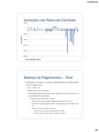 11/05/2015
20
Variações nas Reservas Cambiais
Fonte: BACEN, 2015
-100000
-80000
-60000
-40000
-20000
0
20000
198019821984198619881990199219941996199820002002200420062008201020122014
US$Milhões
Balanço de Pagamentos – Total
 Transações correntes e a conta de capital/financeira: balanço final
deve ser igual a zero
 TC + CCF = 0
 Diferenças: erros e omissões
 Cada transação internacional envolve uma troca de bens, serviços ou
ativos financeiros entre países
 Venda de aço pelaVale para a Europa
 Vale usa euros para comprar equipamento importado: Caso 1
 Vale usa euros para adquirir títulos emitidos pelo governo inglês: Caso
II
 Vale troca euros no banco por reais:
o Banco vende euros para um importador: Caso III(a)
o Banco vende euros para o Banco Central: Caso III(b)
 