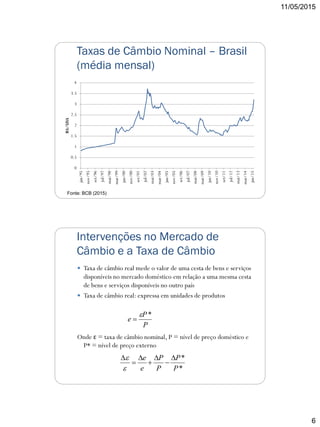 11/05/2015
6
Taxas de Câmbio Nominal – Brasil
(média mensal)
Fonte: BCB (2015)
0
0.5
1
1.5
2
2.5
3
3.5
4 jan/95
nov/95
set/96
jul/97
mai/98
mar/99
jan/00
nov/00
set/01
jul/02
mai/03
mar/04
jan/05
nov/05
set/06
jul/07
mai/08
mar/09
jan/10
nov/10
set/11
jul/12
mai/13
mar/14
jan/15
R$/US$
Intervenções no Mercado de
Câmbio e a Taxa de Câmbio
 Taxa de câmbio real mede o valor de uma cesta de bens e serviços
disponíveis no mercado doméstico em relação a uma mesma cesta
de bens e serviços disponíveis no outro país
 Taxa de câmbio real: expressa em unidades de produtos
Onde ε = taxa de câmbio nominal, P = nível de preço doméstico e
P* = nível de preço externo
P
P
e
*

*
*
P
P
P
P
e
e 








 