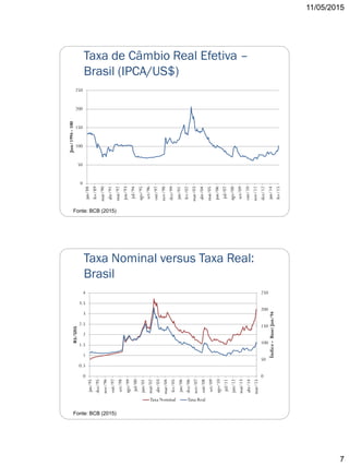 11/05/2015
7
Taxa de Câmbio Real Efetiva –
Brasil (IPCA/US$)
Fonte: BCB (2015)
0
50
100
150
200
250
jan/88
fev/89
mar/90
abr/91
mai/92
jun/93
jul/94
ago/95
set/96
out/97
nov/98
dez/99
jan/01
fev/02
mar/03
abr/04
mai/05
jun/06
jul/07
ago/08
set/09
out/10
nov/11
dez/12
jan/14
fev/15
Jun/1994-100
Taxa Nominal versus Taxa Real:
Brasil
Fonte: BCB (2015)
0
50
100
150
200
250
0
0.5
1
1.5
2
2.5
3
3.5
4
jan/95
dez/95
nov/96
out/97
set/98
ago/99
jul/00
jun/01
mai/02
abr/03
mar/04
fev/05
jan/06
dez/06
nov/07
out/08
set/09
ago/10
jul/11
jun/12
mai/13
abr/14
mar/15
Índice-Base:Jan/94
R$/US$
Taxa Nominal Taxa Real
 