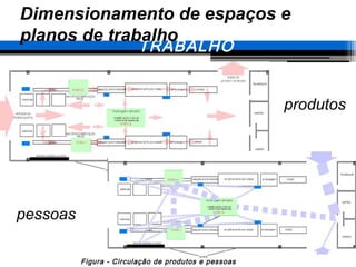 pessoas
produtos
5. CONDIÇÕES TÉCNICAS DE
TRABALHO
Figura - Circulação de produtos e pessoas
Dimensionamento de espaços e
planos de trabalho
 
