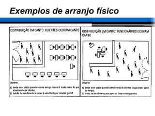 Arranjo Físico – 47 –
Exemplos de arranjo físico
(ARAUJO, LUIS C. G. - 2001)
 