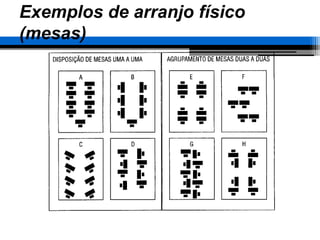 – 52 –
Exemplos de arranjo físico
(mesas)
(ARAUJO, LUIS C. G. - 2001)
 