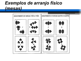 – 53 –
Exemplos de arranjo físico
(mesas)
(ARAUJO, LUIS C. G. - 2001)
 