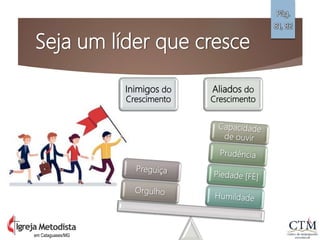 Seja um líder que cresce
Pág.
81, 82
em Cataguases/MG
Inimigos do
Crescimento
Aliados do
Crescimento
 