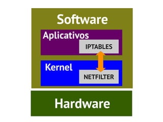 Software
Aplicativos
          IPTABLES


Kernel
         NETFILTER



  Hardware
 