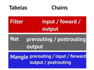 Tabelas             Chains

Filter          input / foward /
                output
Nat      prerouting / postrouting /
         output
Mangle prerouting / input / forward
          output / postrouting
 