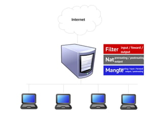 Internet




           Filter     input / foward /
                      output

           Nat prerouting / postrouting /
               output


           Mangle   prerouting / input / forward
                           output / postrouting
 
