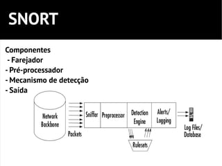 SNORT
Componentes
 - Farejador
- Pré-processador
- Mecanismo de detecção
- Saída
 