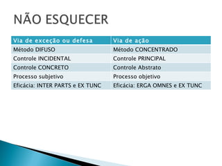 Via de exceção ou defesa Via de ação Método DIFUSO Método CONCENTRADO Controle INCIDENTAL Controle PRINCIPAL Controle CONCRETO Controle Abstrato Processo subjetivo Processo objetivo Eficácia: INTER PARTS e EX TUNC Eficácia: ERGA OMNES e EX TUNC 