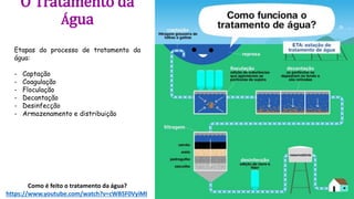 O Tratamento da
Água
Como é feito o tratamento da água?
https://www.youtube.com/watch?v=cWBSF0VyiMI
Etapas do processo de tratamento da
água:
- Captação
- Coagulação
- Floculação
- Decantação
- Desinfecção
- Armazenamento e distribuição
 