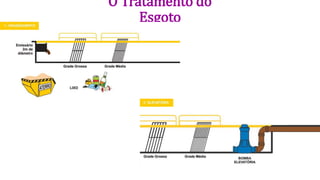 O Tratamento do
Esgoto
 