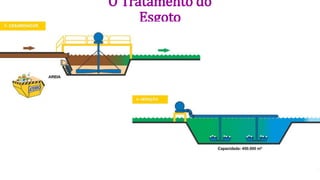 O Tratamento do
Esgoto
 