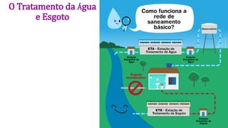 O Tratamento da Água
e Esgoto
 