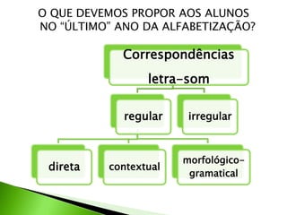 O QUE DEVEMOS PROPOR AOS ALUNOS
NO “ÚLTIMO” ANO DA ALFABETIZAÇÃO?

Correspondências
letra-som
regular

direta

contextual

irregular

morfológicogramatical

 