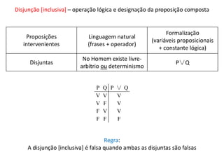 Disjunção [inclusiva] – operação lógica e designação da proposição composta 
Proposições 
intervenientes 
Linguagem natural 
(frases + operador) 
Formalização 
(variáveis proposicionais 
+ constante lógica) 
Disjuntas 
No Homem existe livre-arbítrio 
ou determinismo 
P∨Q 
P Q P ∨ Q 
V V V 
V F V 
F V V 
F F F 
Regra: 
A disjunção [inclusiva] é falsa quando ambas as disjuntas são falsas 
 