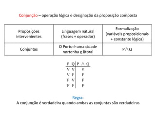 Conjunção – operação lógica e designação da proposição composta 
Proposições 
intervenientes 
Linguagem natural 
(frases + operador) 
Formalização 
(variáveis proposicionais 
+ constante lógica) 
Conjuntas 
O Porto é uma cidade 
nortenha e litoral 
P∧Q 
P Q P ∧ Q 
V V V 
V F F 
F V F 
F F F 
Regra: 
A conjunção é verdadeira quando ambas as conjuntas são verdadeiras 
 