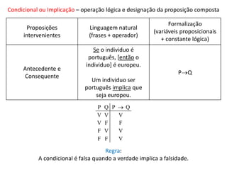 Condicional ou Implicação – operação lógica e designação da proposição composta 
Proposições 
intervenientes 
Linguagem natural 
(frases + operador) 
Formalização 
(variáveis proposicionais 
+ constante lógica) 
Antecedente e 
Consequente 
Se o individuo é 
português, [então o 
individuo] é europeu. 
Um individuo ser 
português implica que 
seja europeu. 
PQ 
P Q P  Q 
V V V 
V F F 
F V V 
F F V 
Regra: 
A condicional é falsa quando a verdade implica a falsidade. 
 