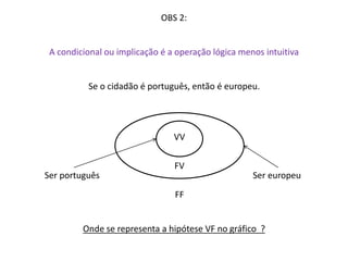 OBS 2: 
A condicional ou implicação é a operação lógica menos intuitiva 
Se o cidadão é português, então é europeu. 
VV 
FV 
Ser português Ser europeu 
FF 
Onde se representa a hipótese VF no gráfico ? 
 