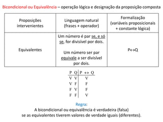 Bicondicional ou Equivalência – operação lógica e designação da proposição composta 
Proposições 
intervenientes 
Linguagem natural 
(frases + operador) 
Formalização 
(variáveis proposicionais 
+ constante lógica) 
Equivalentes 
Um número é par se, e só 
se, for divisível por dois. 
Um número ser par 
equivale a ser divisível 
por dois. 
PQ 
P Q P  Q 
V V V 
V F F 
F V F 
F F V 
Regra: 
A bicondicional ou equivalência é verdadeira (falsa) 
se as equivalentes tiverem valores de verdade iguais (diferentes). 
 