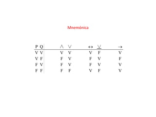 Mnemónica 
P Q ∧ ∨  ∨  
V V V V V F V 
V F F V F V F 
F V F V F V V 
F F F F V F V 
 