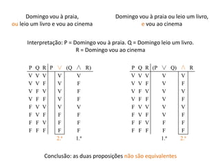 Domingo vou à praia, 
ou leio um livro e vou ao cinema 
Domingo vou à praia ou leio um livro, 
e vou ao cinema 
Interpretação: P = Domingo vou à praia. Q = Domingo leio um livro. 
R = Domingo vou ao cinema 
P Q R P ∨ (Q ∧ R) 
V V V V V 
V V F V F 
V F V V F 
V F F V F 
F V V V V 
F V F F F 
F F V F F 
F F F F F 
2.ª 1.ª 
P Q R (P ∨ Q) ∧ R 
V V V V V 
V V F V F 
V F V V V 
V F F V F 
F V V V V 
F V F V F 
F F V F F 
F F F F F 
1.ª 2.ª 
Conclusão: as duas proposições não são equivalentes 
